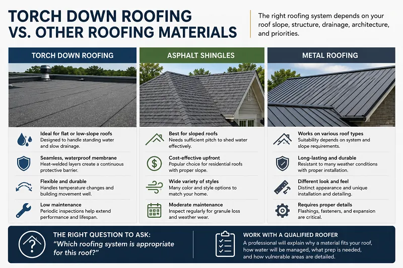 Torch Down Roofing vs. Other Roofing Materials