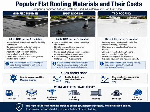 Popular Flat Roofing Materials and Their Costs