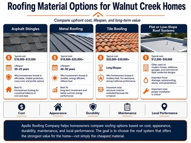 Average Roof Replacement Cost by Material Type