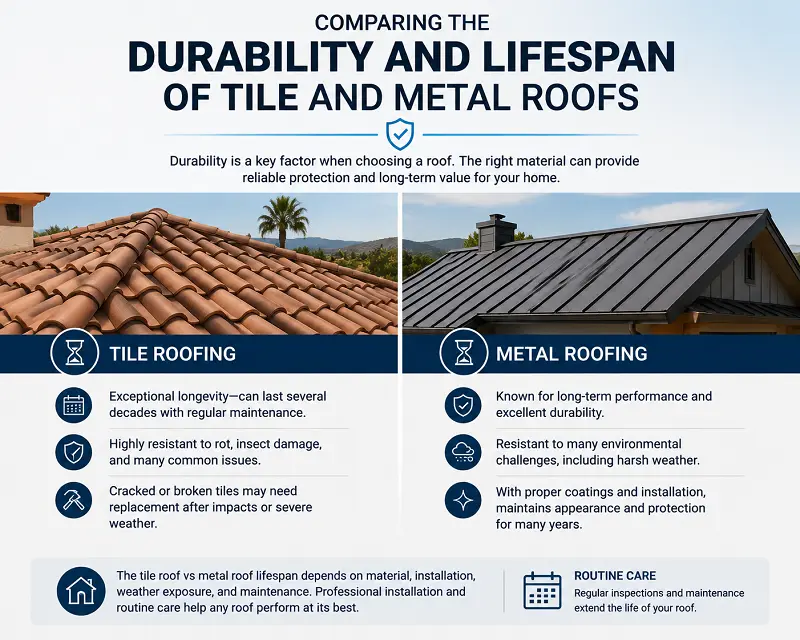 Comparing the Durability and Lifespan of Tile and Metal Roofs